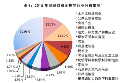 新鲜出炉:中国银行业理财市场2015年年度报告